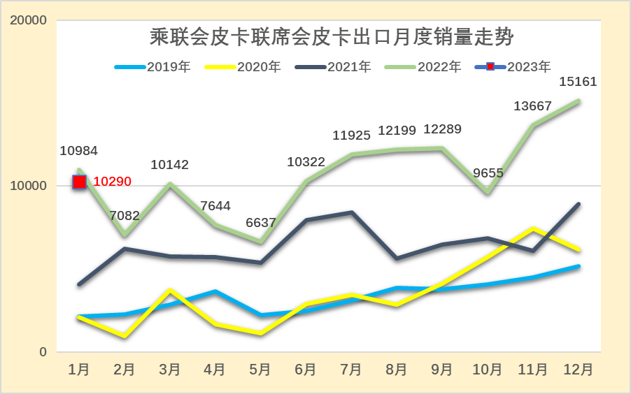 乘聯會：2023年1月皮卡市場分析 同比下降26%