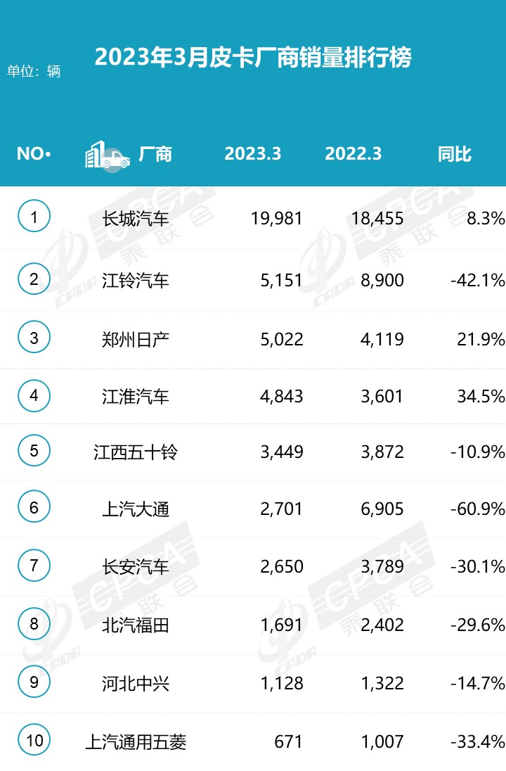 2023年3月份皮卡市場數據分析 同比下降13%