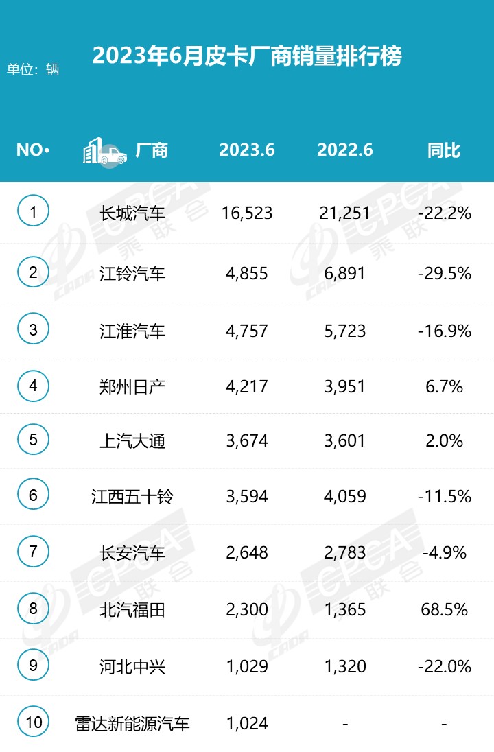 2023上半年皮卡市場分析 銷量25.5萬同比下降1% 2023上半年皮卡市場分析 銷量25.5萬同比下降1%