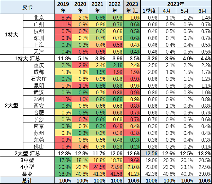 2023上半年皮卡市場分析 銷量25.5萬同比下降1% 2023上半年皮卡市場分析 銷量25.5萬同比下降1%