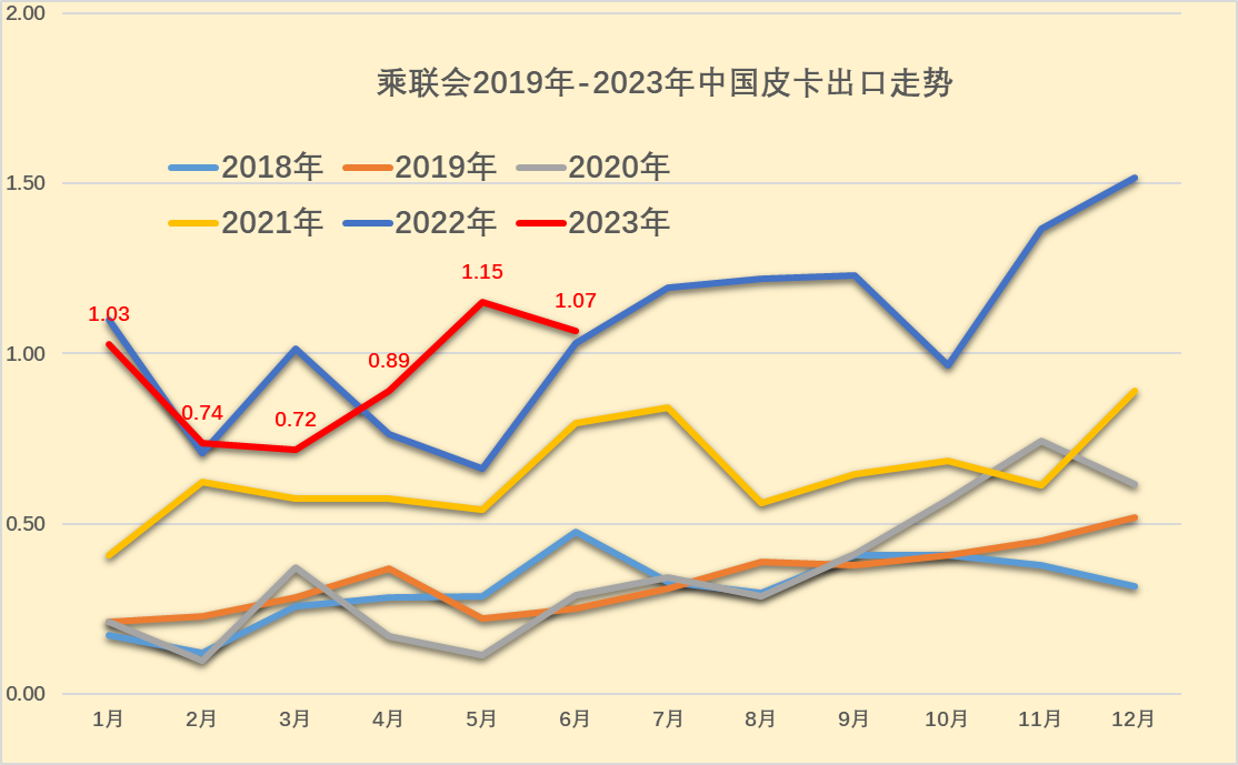 2023上半年皮卡市場分析 銷量25.5萬同比下降1% 2023上半年皮卡市場分析 銷量25.5萬同比下降1%