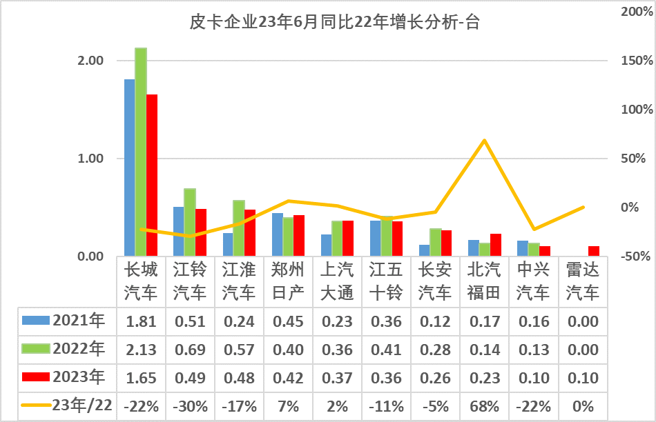 2023上半年皮卡市場分析 銷量25.5萬同比下降1% 2023上半年皮卡市場分析 銷量25.5萬同比下降1%