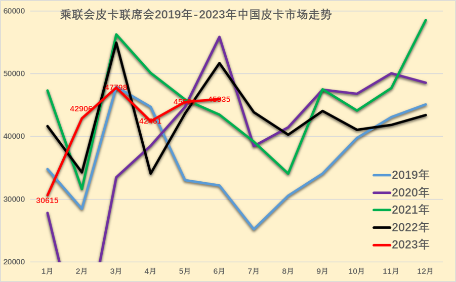 2023上半年皮卡市場分析 銷量25.5萬同比下降1% 2023上半年皮卡市場分析 銷量25.5萬同比下降1%