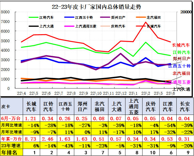 2023上半年皮卡市場分析 銷量25.5萬同比下降1% 2023上半年皮卡市場分析 銷量25.5萬同比下降1%