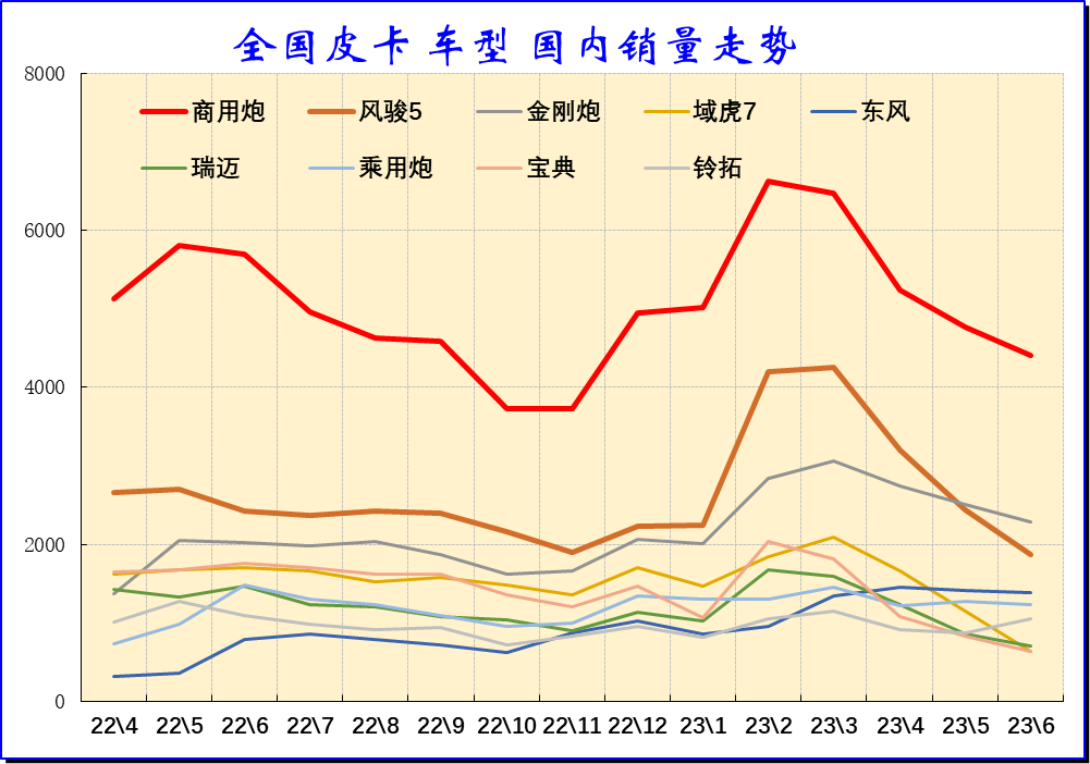 2023上半年皮卡市場分析 銷量25.5萬同比下降1% 2023上半年皮卡市場分析 銷量25.5萬同比下降1%