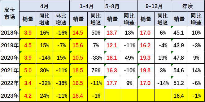 2023年4月皮卡市場分析 銷售4.2萬同比增長24% 2023年4月皮卡市場分析 銷售4.2萬同比增長24%