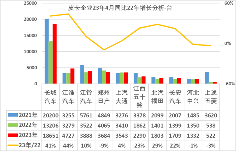 2023年4月皮卡市場分析 銷售4.2萬同比增長24% 2023年4月皮卡市場分析 銷售4.2萬同比增長24%