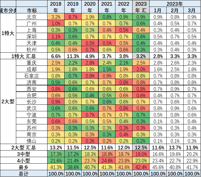 2023年3月份皮卡市場數據分析 同比下降13%