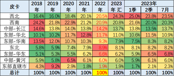 2023年7月份皮卡市場(chǎng)銷(xiāo)售3.9萬(wàn)輛 同比下降10% 2023年7月份皮卡市場(chǎng)銷(xiāo)售3.9萬(wàn)輛 同比下降10%