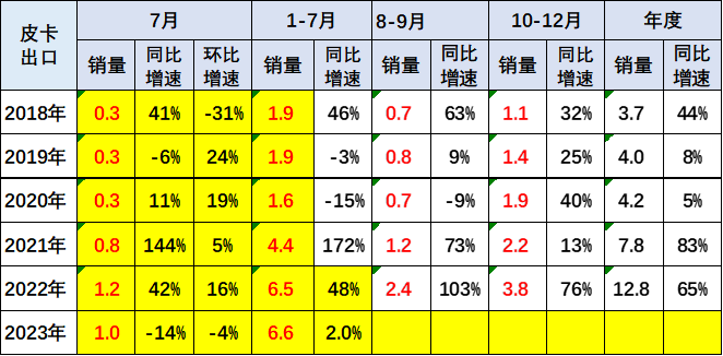 2023年7月份皮卡市場(chǎng)銷(xiāo)售3.9萬(wàn)輛 同比下降10% 2023年7月份皮卡市場(chǎng)銷(xiāo)售3.9萬(wàn)輛 同比下降10%