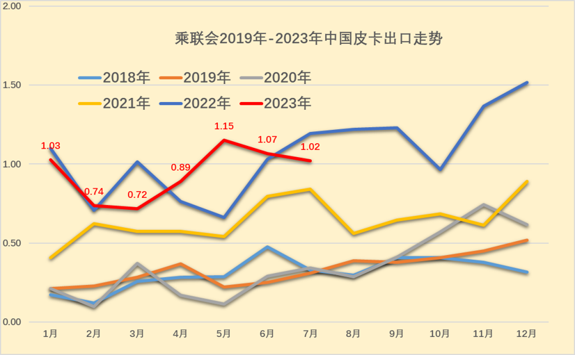 2023年7月份皮卡市場(chǎng)銷(xiāo)售3.9萬(wàn)輛 同比下降10% 2023年7月份皮卡市場(chǎng)銷(xiāo)售3.9萬(wàn)輛 同比下降10%