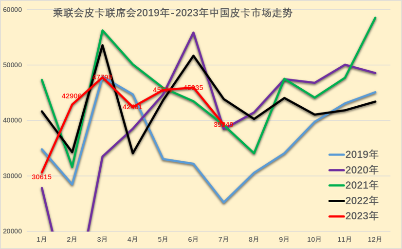 2023年7月份皮卡市場(chǎng)銷(xiāo)售3.9萬(wàn)輛 同比下降10% 2023年7月份皮卡市場(chǎng)銷(xiāo)售3.9萬(wàn)輛 同比下降10%