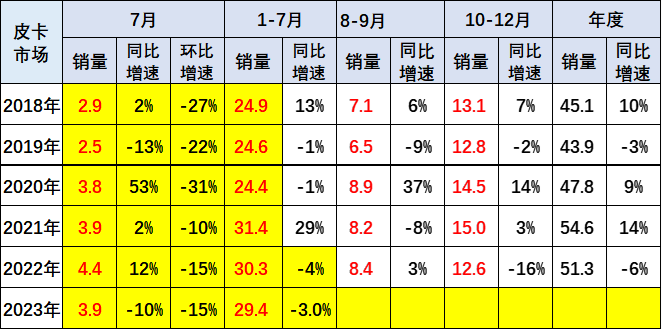 2023年7月份皮卡市場(chǎng)銷(xiāo)售3.9萬(wàn)輛 同比下降10% 2023年7月份皮卡市場(chǎng)銷(xiāo)售3.9萬(wàn)輛 同比下降10%
