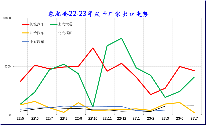 2023年7月份皮卡市場(chǎng)銷(xiāo)售3.9萬(wàn)輛 同比下降10% 2023年7月份皮卡市場(chǎng)銷(xiāo)售3.9萬(wàn)輛 同比下降10%