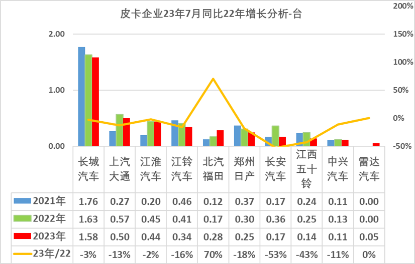 2023年7月份皮卡市場(chǎng)銷(xiāo)售3.9萬(wàn)輛 同比下降10% 2023年7月份皮卡市場(chǎng)銷(xiāo)售3.9萬(wàn)輛 同比下降10%