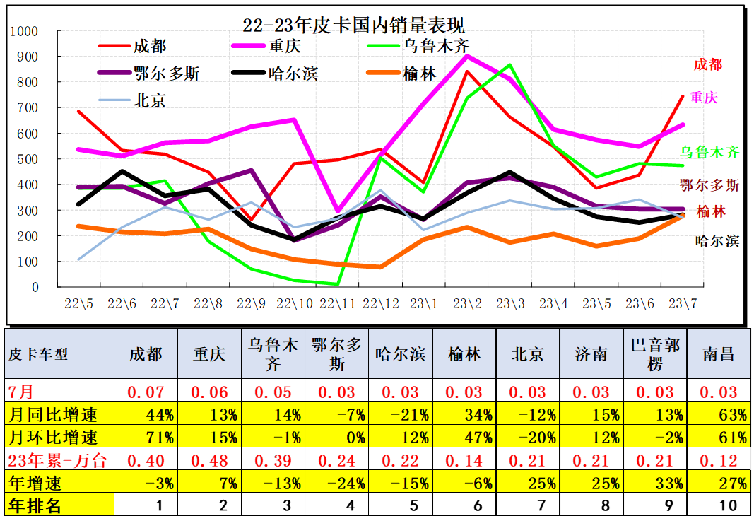 2023年7月份皮卡市場(chǎng)銷(xiāo)售3.9萬(wàn)輛 同比下降10% 2023年7月份皮卡市場(chǎng)銷(xiāo)售3.9萬(wàn)輛 同比下降10%