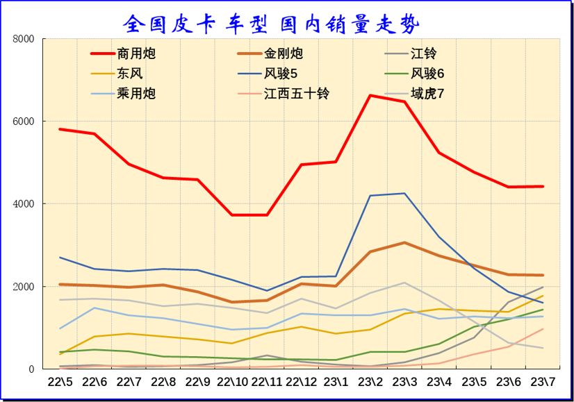 2023年7月份皮卡市場(chǎng)銷(xiāo)售3.9萬(wàn)輛 同比下降10% 2023年7月份皮卡市場(chǎng)銷(xiāo)售3.9萬(wàn)輛 同比下降10%