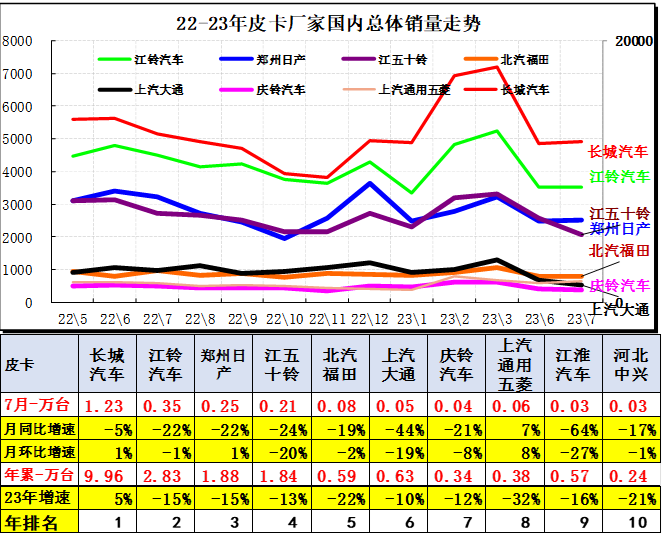 2023年7月份皮卡市場(chǎng)銷(xiāo)售3.9萬(wàn)輛 同比下降10% 2023年7月份皮卡市場(chǎng)銷(xiāo)售3.9萬(wàn)輛 同比下降10%