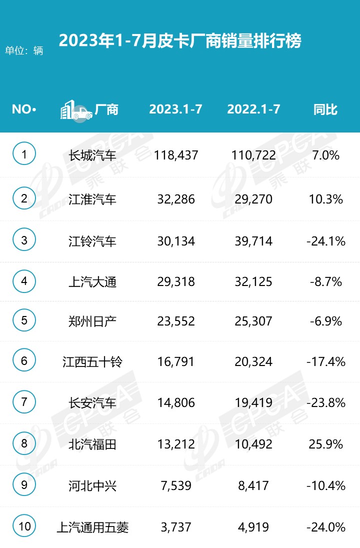 2023年7月份皮卡市場(chǎng)銷(xiāo)售3.9萬(wàn)輛 同比下降10% 2023年7月份皮卡市場(chǎng)銷(xiāo)售3.9萬(wàn)輛 同比下降10%
