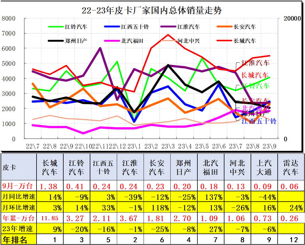 2023年9月皮卡市場分析