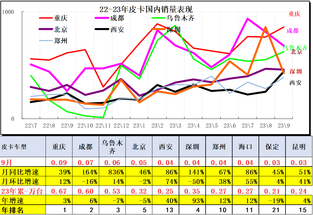 2023年9月皮卡市場分析