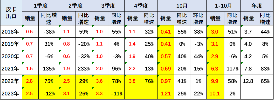 2023年10月份皮卡市場銷售4.2萬輛 2023年10月份皮卡市場銷售4.2萬輛