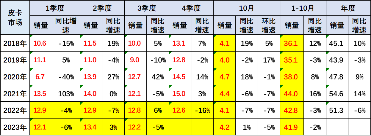 2023年10月份皮卡市場銷售4.2萬輛 2023年10月份皮卡市場銷售4.2萬輛