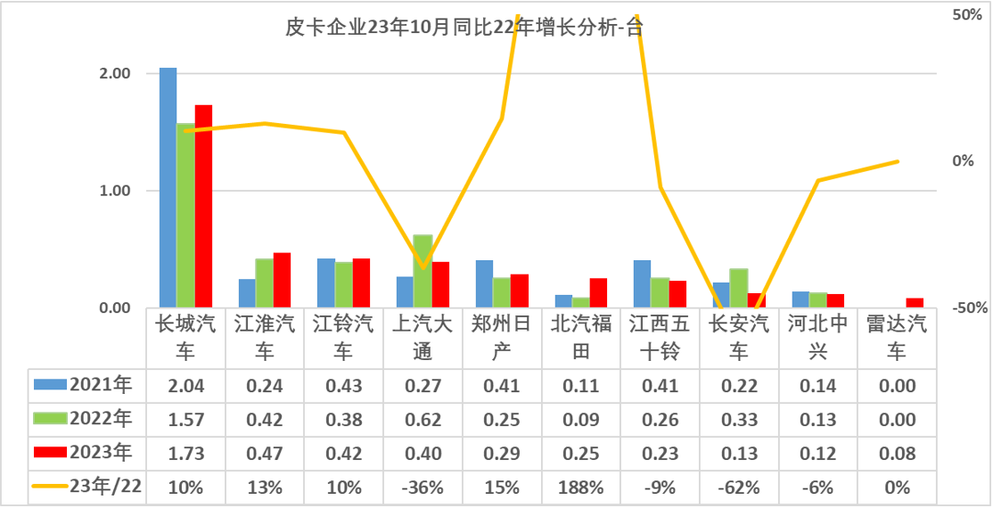2023年10月份皮卡市場銷售4.2萬輛 2023年10月份皮卡市場銷售4.2萬輛