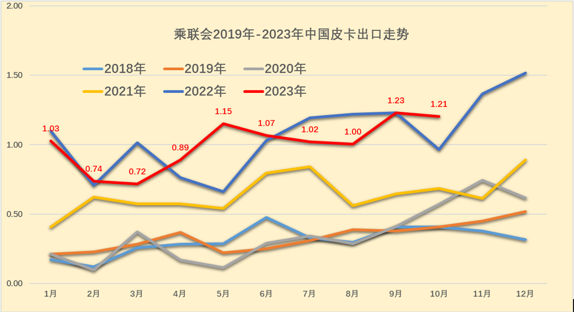2023年10月份皮卡市場銷售4.2萬輛 2023年10月份皮卡市場銷售4.2萬輛