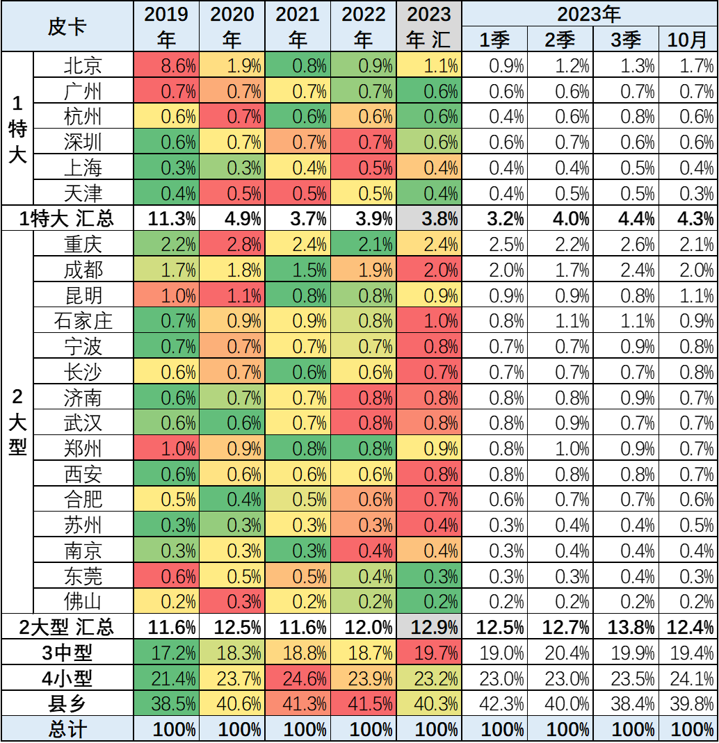 2023年10月份皮卡市場銷售4.2萬輛 2023年10月份皮卡市場銷售4.2萬輛