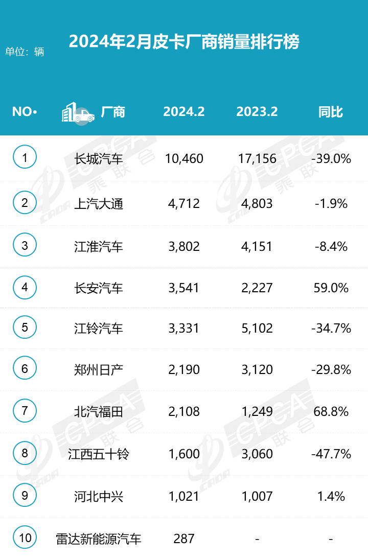 2024年2月皮卡銷量3.3萬輛 同比下降22.3% 2024年2月皮卡銷量3.3萬輛 同比下降22.3%