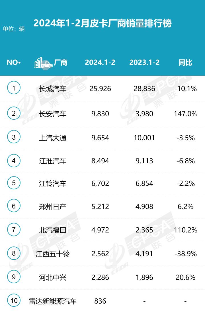 2024年2月皮卡銷量3.3萬輛 同比下降22.3% 2024年2月皮卡銷量3.3萬輛 同比下降22.3%