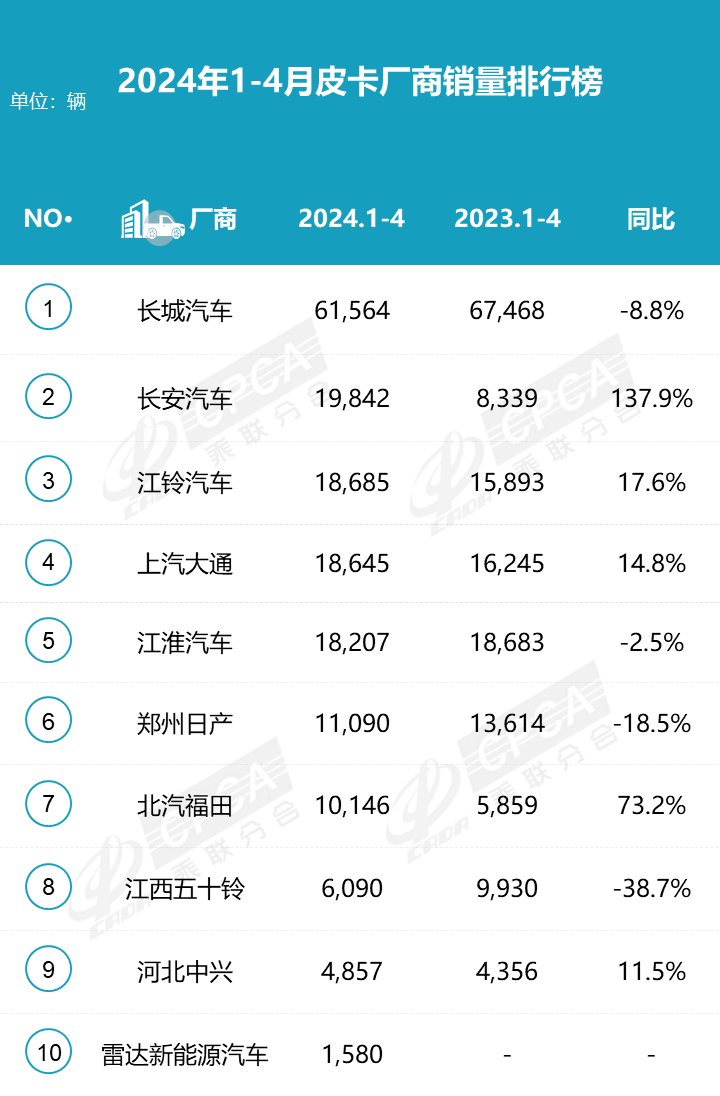 2024年4月皮卡市場(chǎng)分析 同比增長(zhǎng)4% 2024年4月皮卡市場(chǎng)分析 同比增長(zhǎng)4%