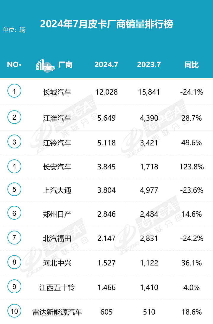 2024皮卡市場7月穩中求進,銷量持平去年 2024皮卡市場7月穩中求進,銷量持平去年