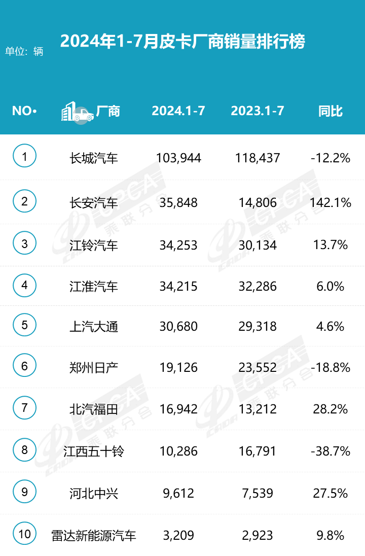 2024皮卡市場7月穩中求進,銷量持平去年 2024皮卡市場7月穩中求進,銷量持平去年