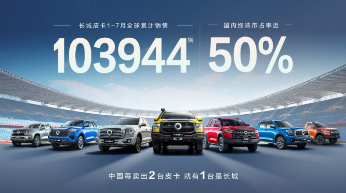 每銷兩臺皮卡  長城占一臺  1-7月長城皮卡銷量達10臺
