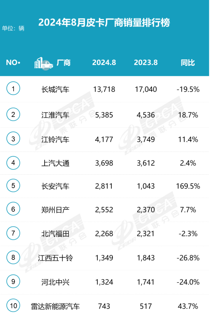 2024年8月皮卡銷量3.9萬，同比微降挑戰(zhàn)持續(xù)