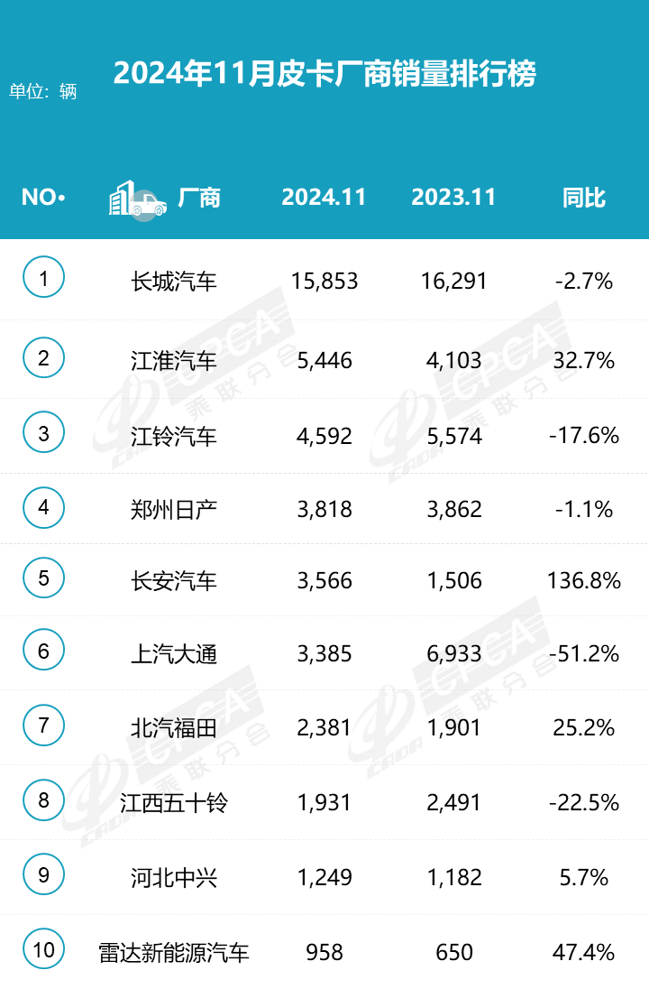 2024年11月皮卡市場分析 銷量4.4萬 同比下降3.1% 2024年11月皮卡市場分析 銷量4.4萬 同比下降3.1%