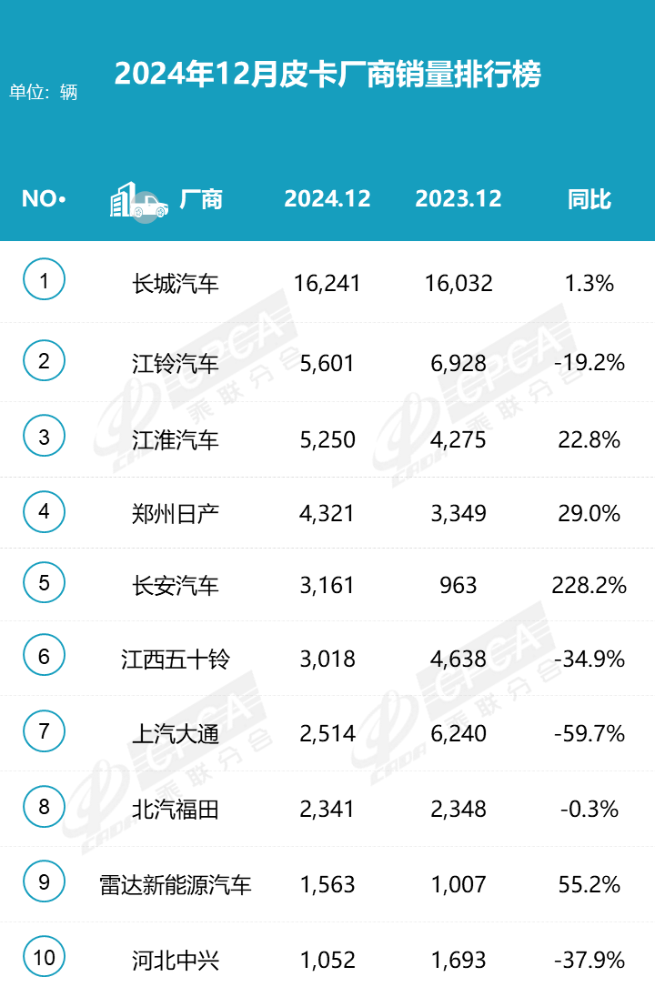 2024皮卡銷量揭曉 51.6萬輛微增0.6% 新能源皮卡引領新潮流 2024皮卡銷量揭曉 51.6萬輛微增0.6% 新能源皮卡引領新潮流