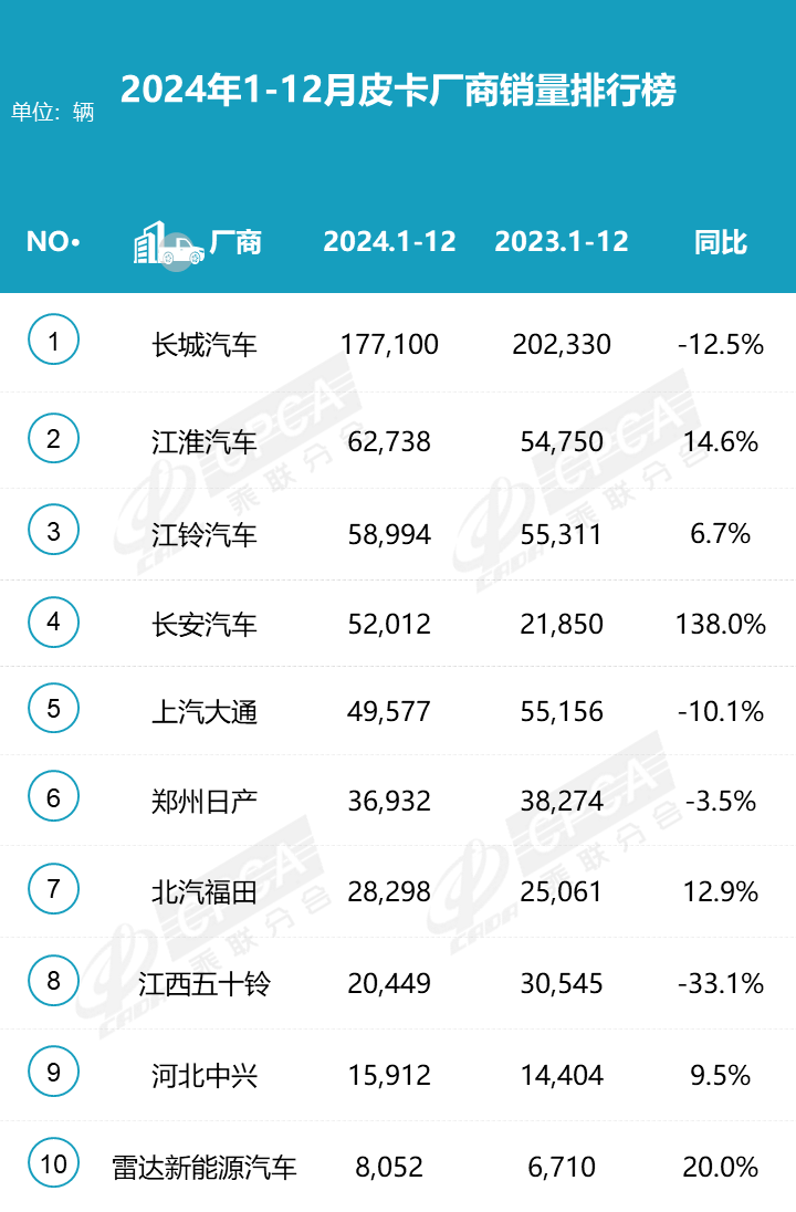 2024皮卡銷量揭曉 51.6萬輛微增0.6% 新能源皮卡引領新潮流 2024皮卡銷量揭曉 51.6萬輛微增0.6% 新能源皮卡引領新潮流