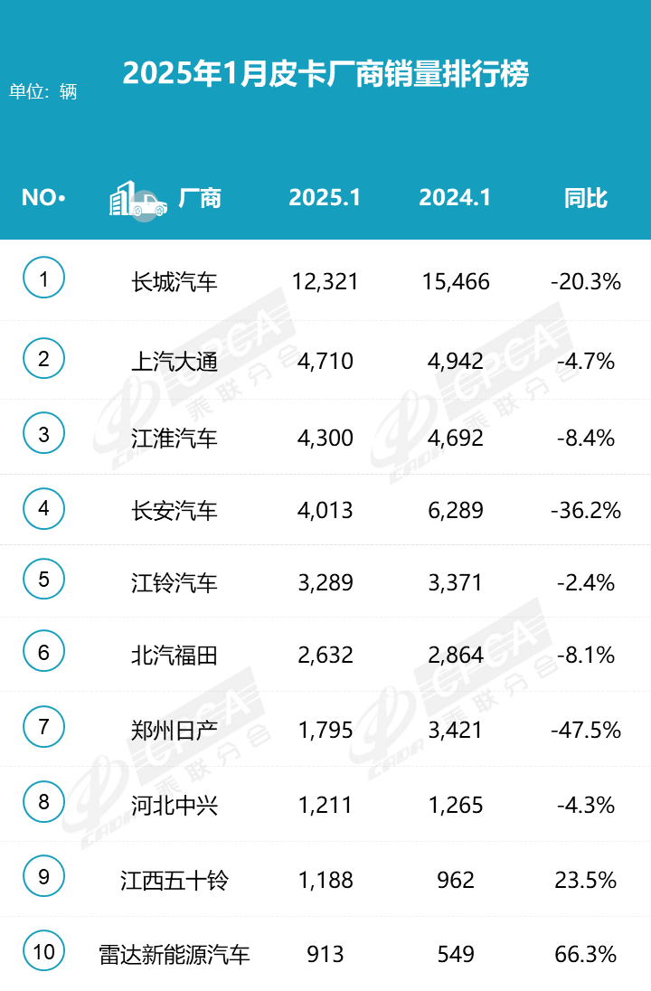 2025年1月皮卡市場數據分析 銷量排行榜