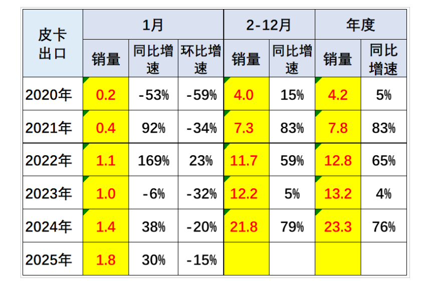 2025年1月皮卡市場數據分析 銷量排行榜