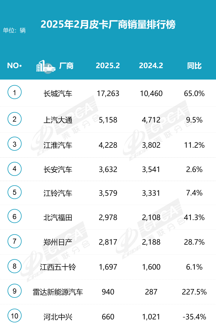 2025年皮卡市場火爆開場，2月生產大增31.6%！