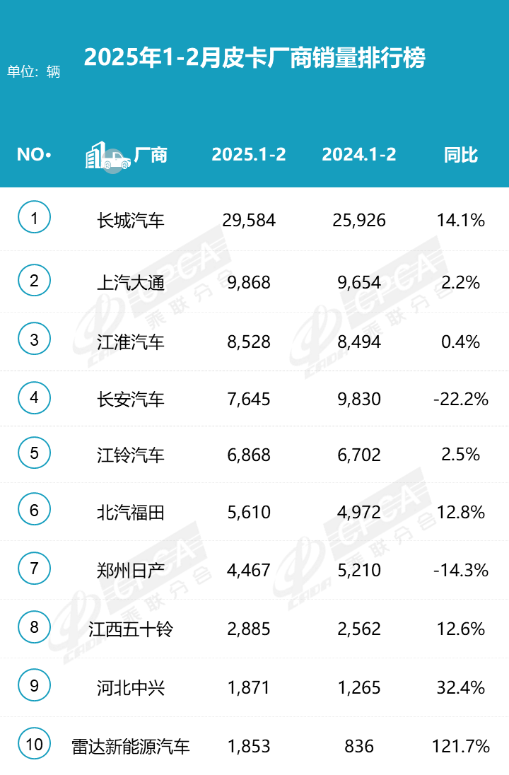 2025年皮卡市場火爆開場，2月生產大增31.6%！