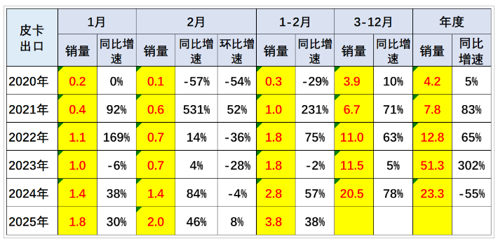 2025年皮卡市場火爆開場，2月生產大增31.6%！