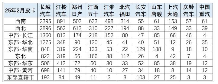 2025年皮卡市場火爆開場，2月生產大增31.6%！