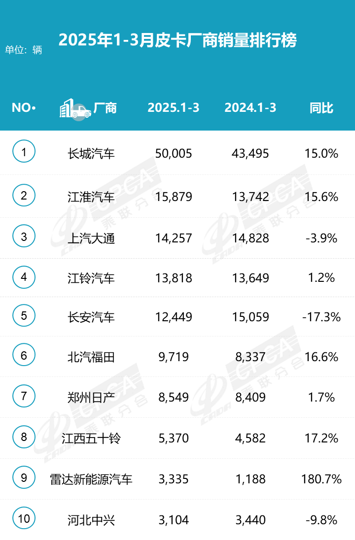 2025年3月皮卡廠商批發銷量排行榜