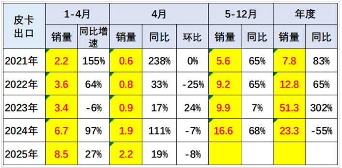 鯊魚王多變體汽車智能皮卡后箱蓋