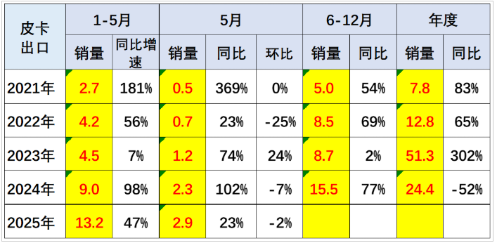 025年5月全國皮卡生產5.17萬輛 同比2024年5月增長20.8%