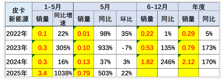 025年5月全國皮卡生產5.17萬輛 同比2024年5月增長20.8%